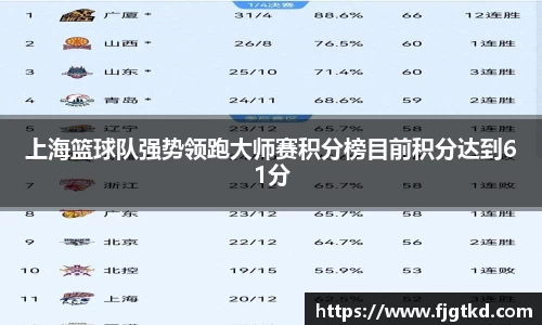 上海篮球队强势领跑大师赛积分榜目前积分达到61分